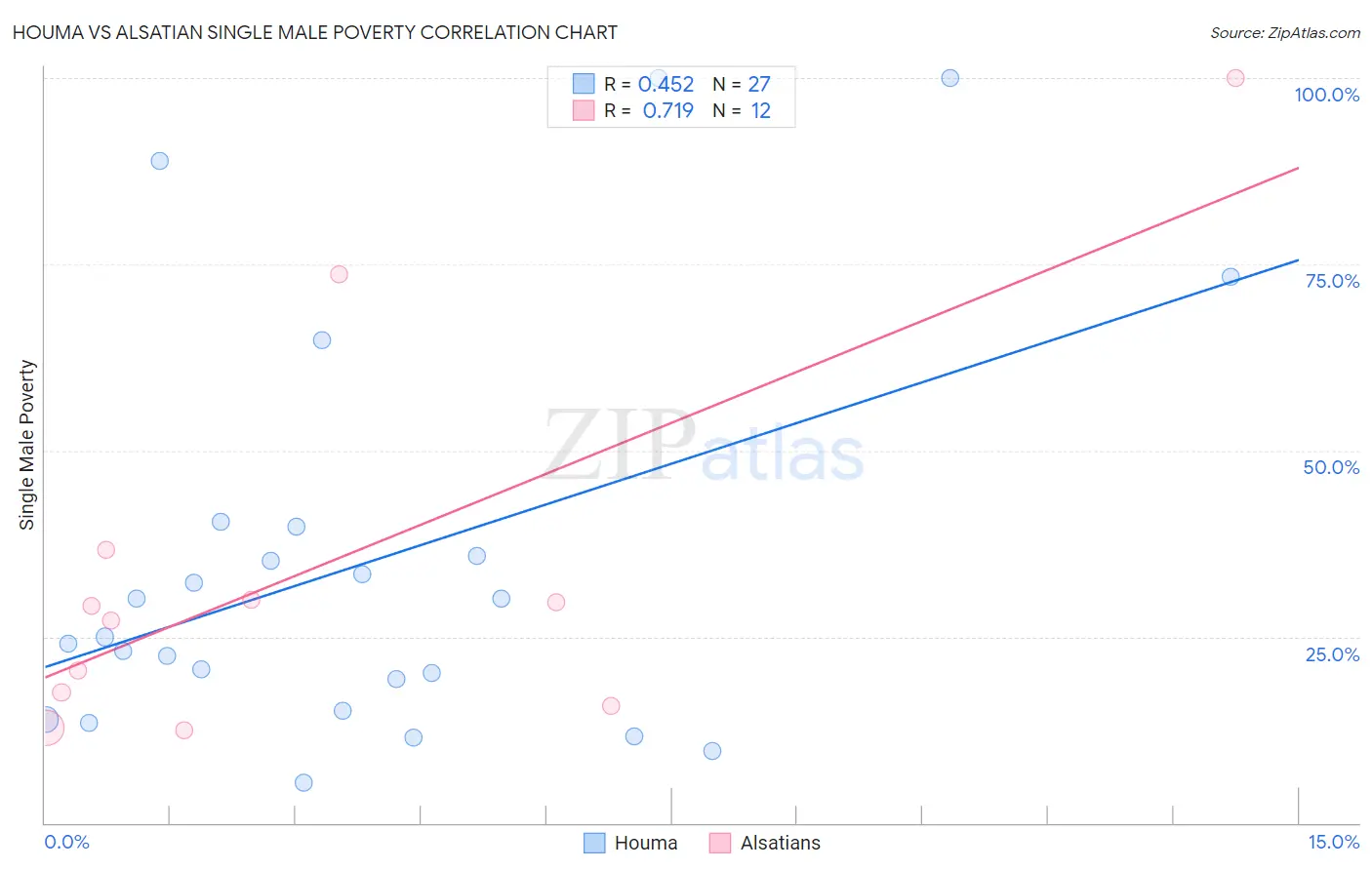 Houma vs Alsatian Single Male Poverty