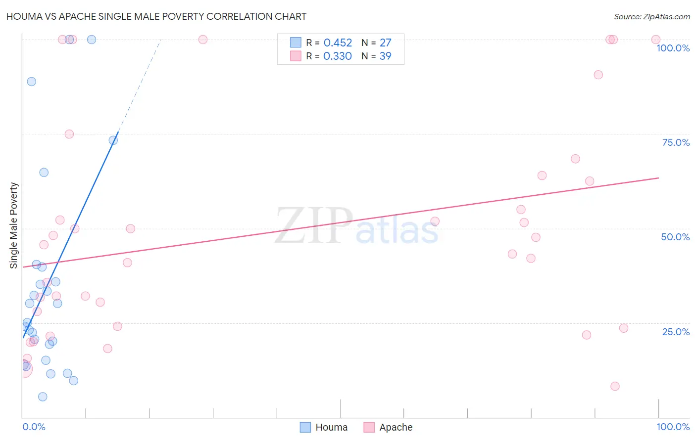 Houma vs Apache Single Male Poverty