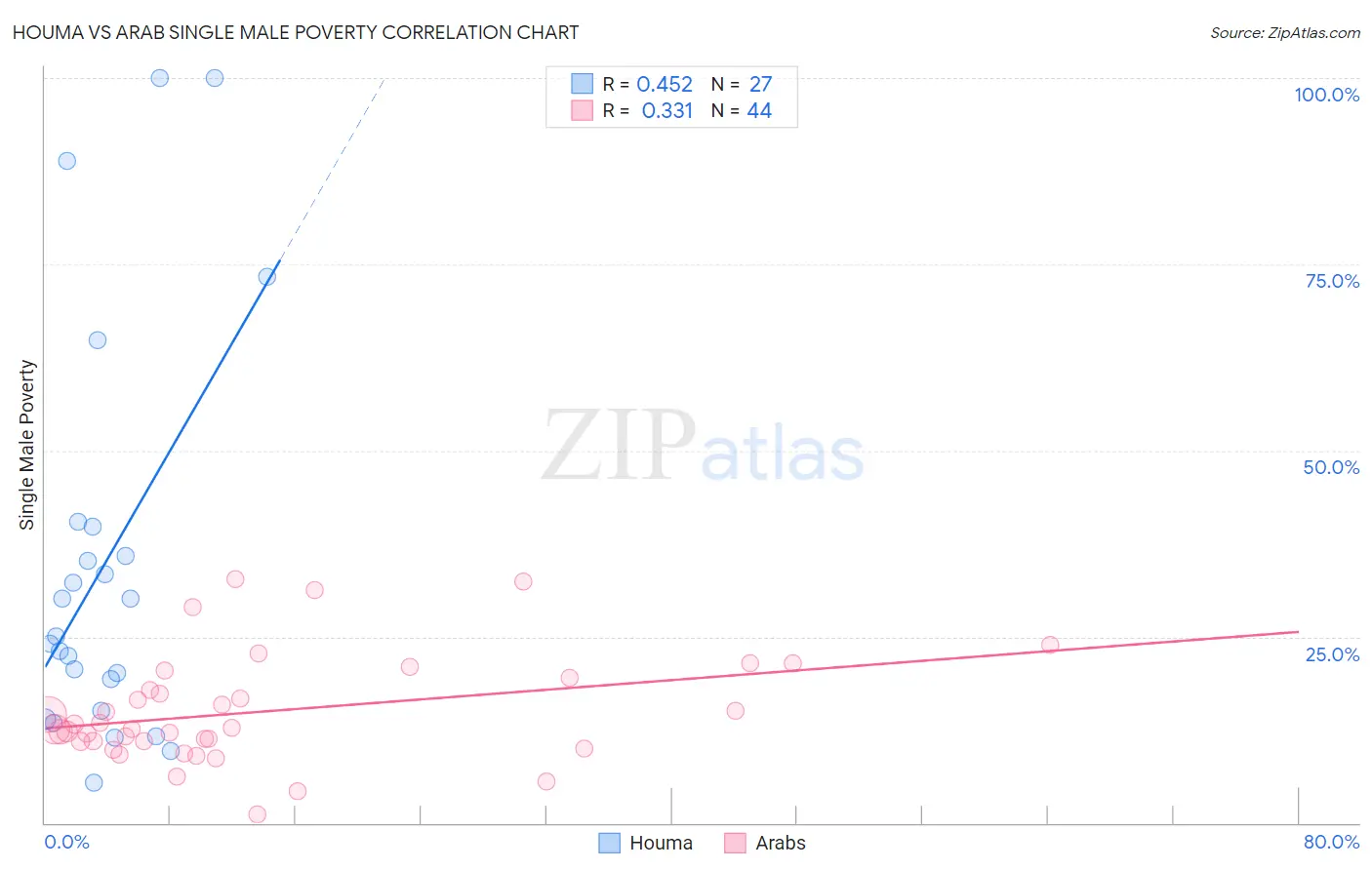 Houma vs Arab Single Male Poverty