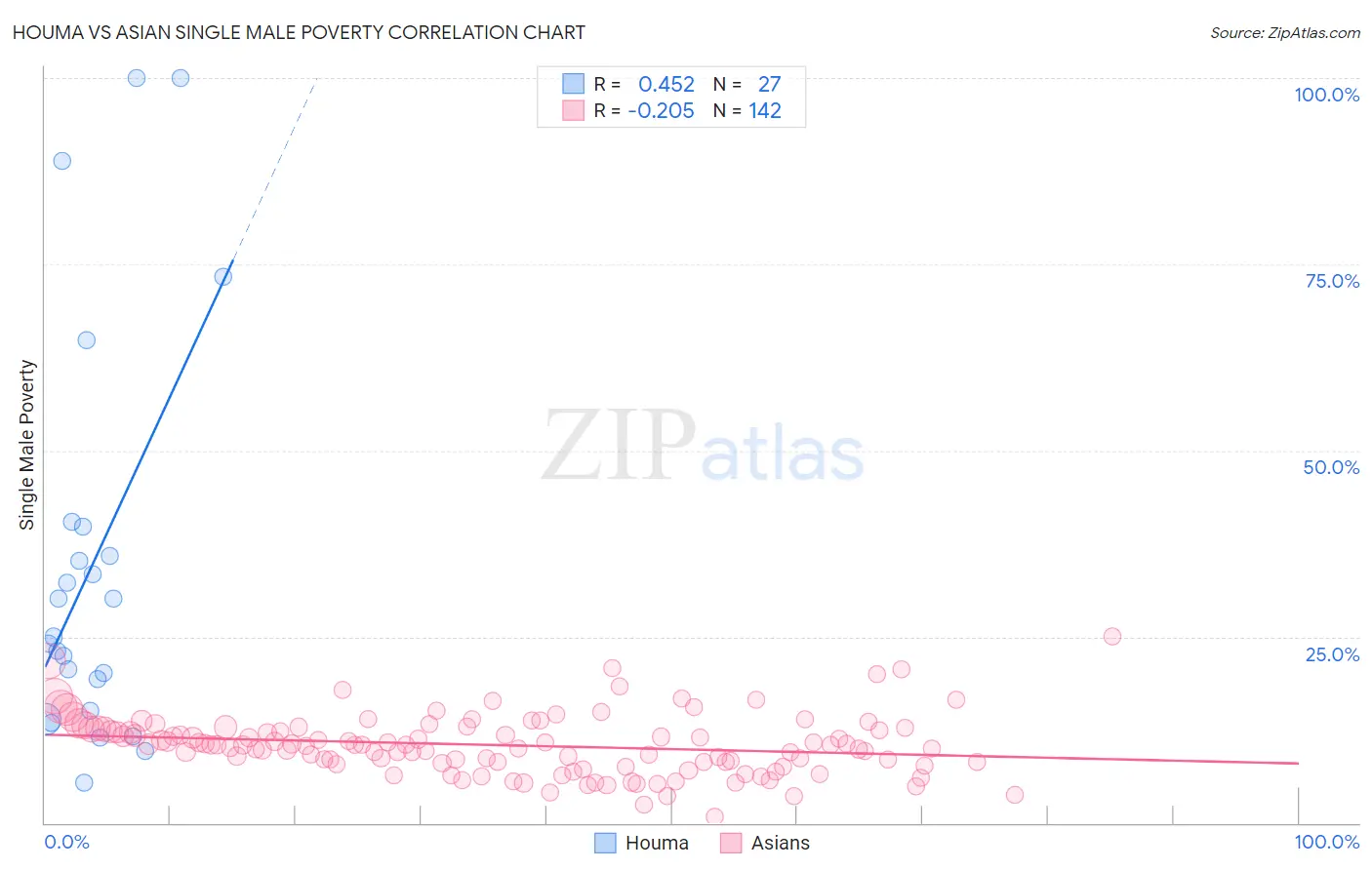 Houma vs Asian Single Male Poverty