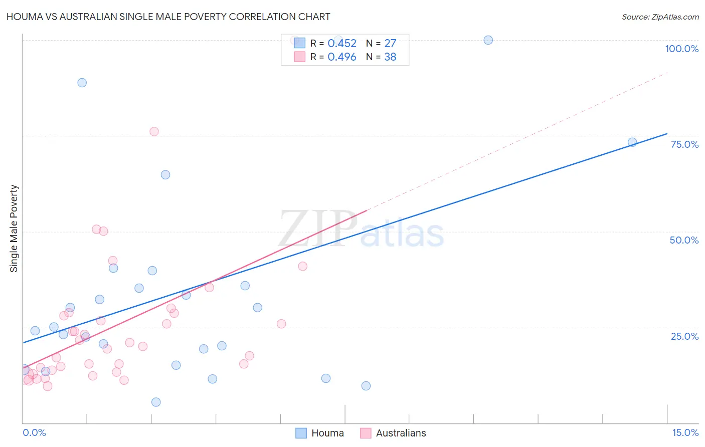 Houma vs Australian Single Male Poverty