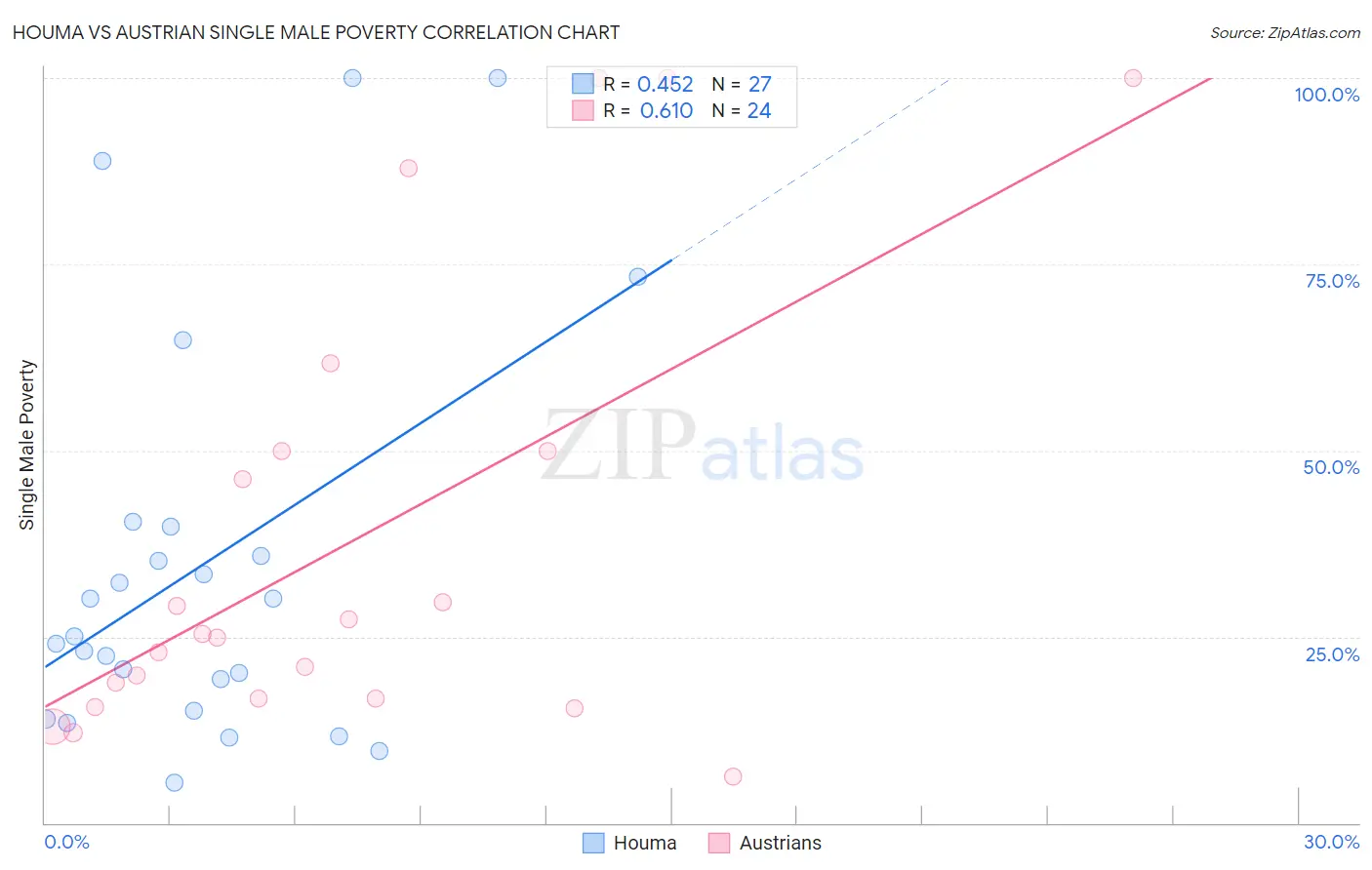 Houma vs Austrian Single Male Poverty