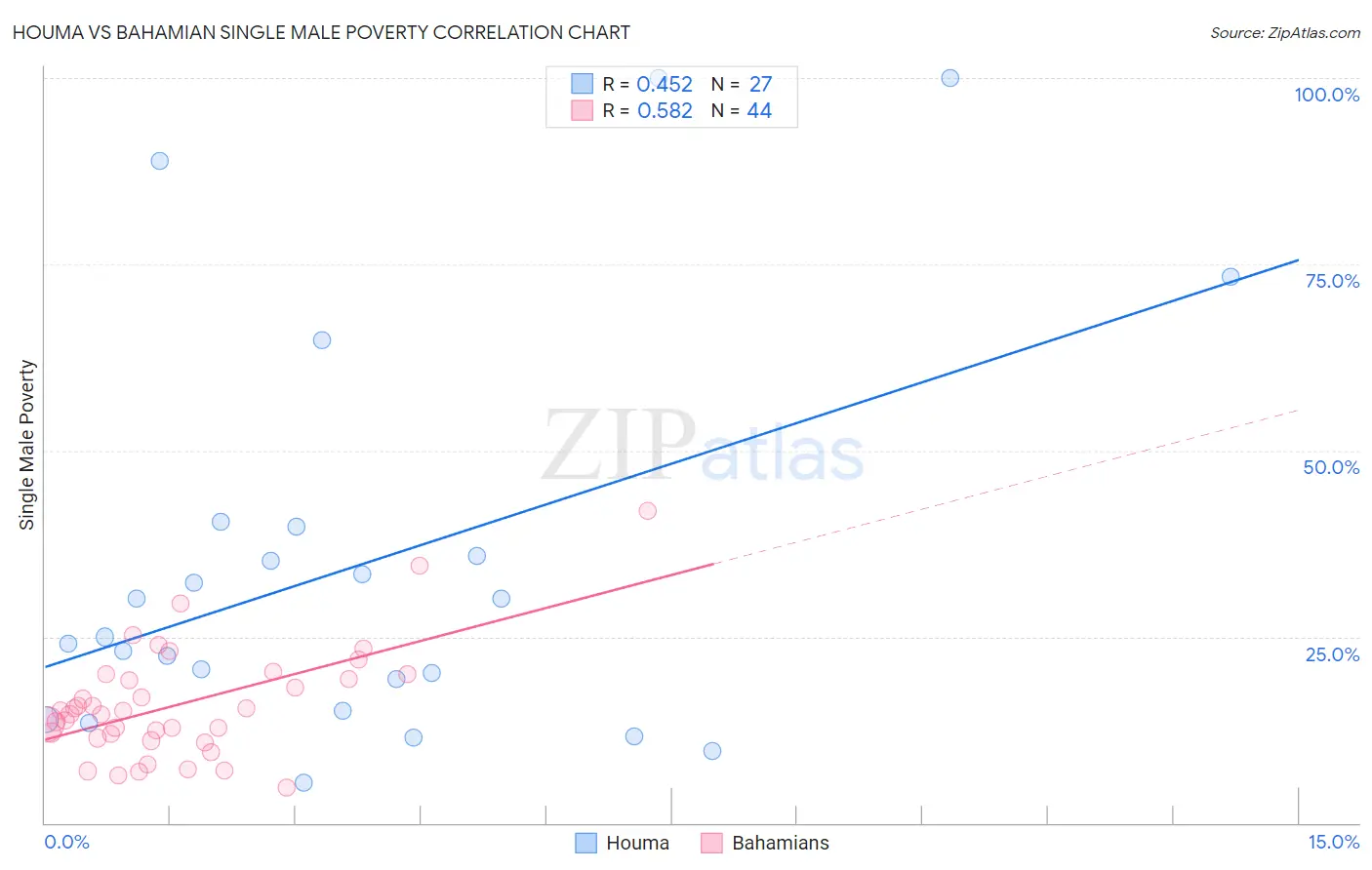 Houma vs Bahamian Single Male Poverty