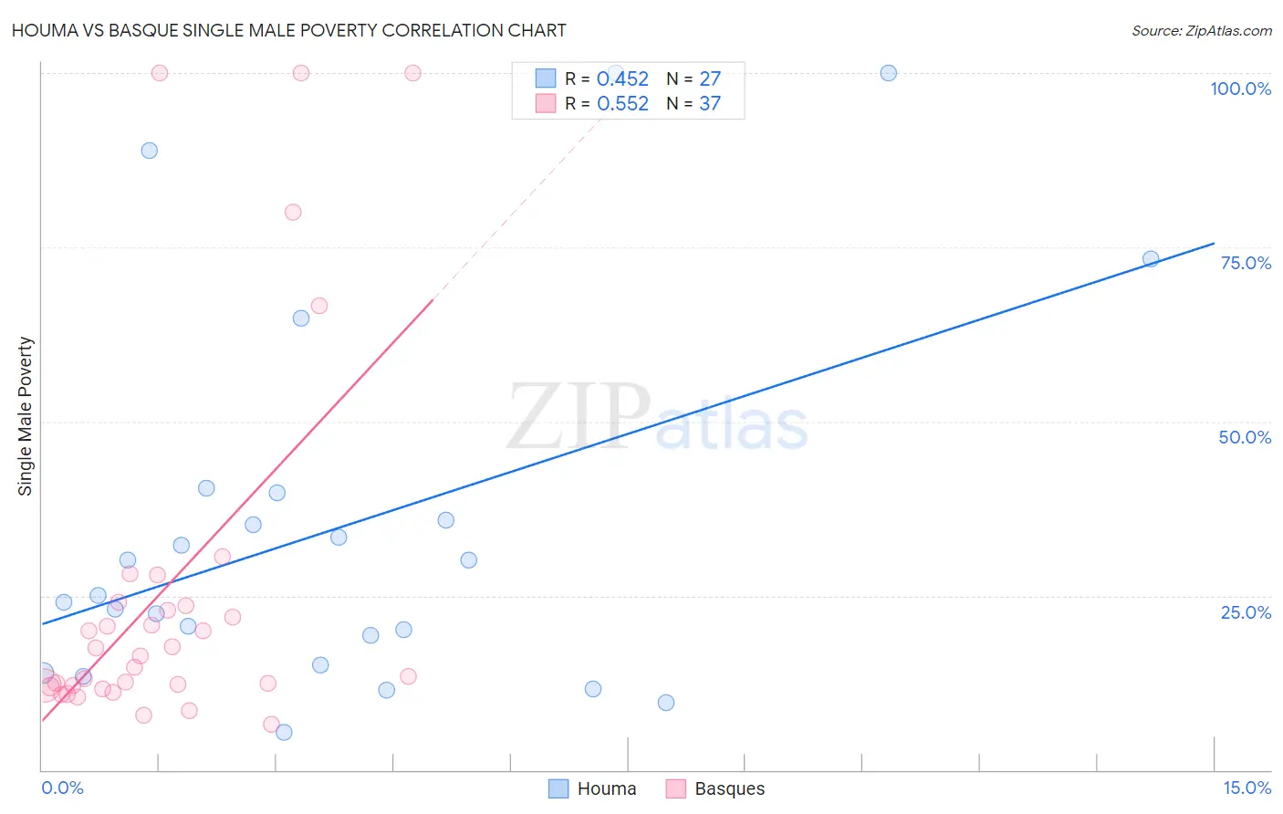 Houma vs Basque Single Male Poverty