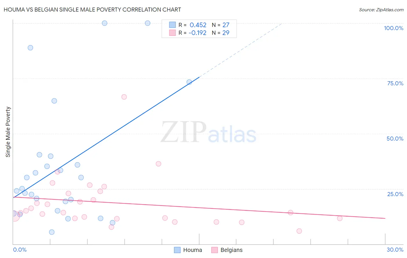 Houma vs Belgian Single Male Poverty