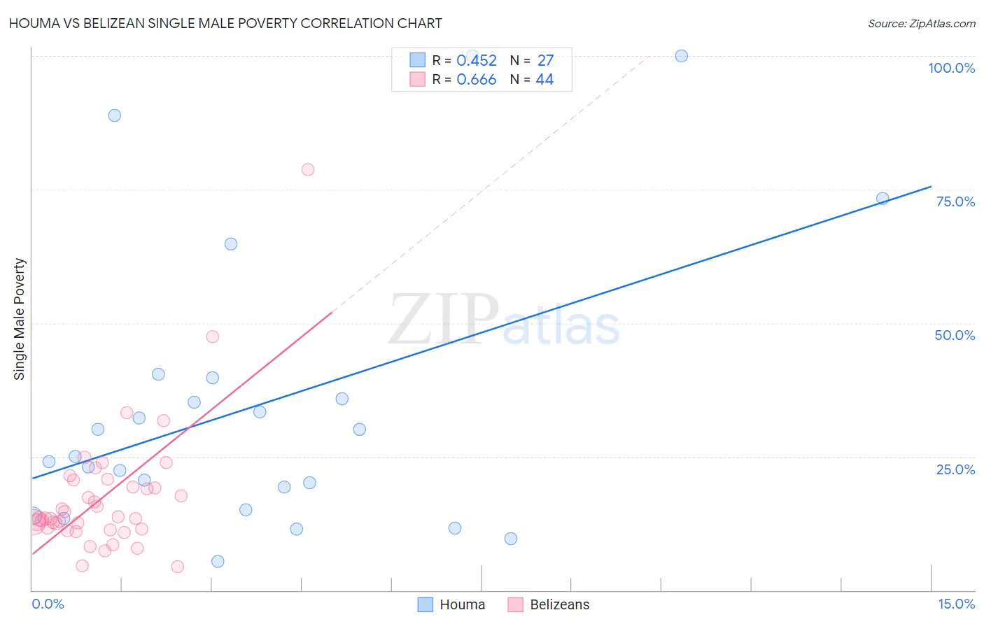Houma vs Belizean Single Male Poverty