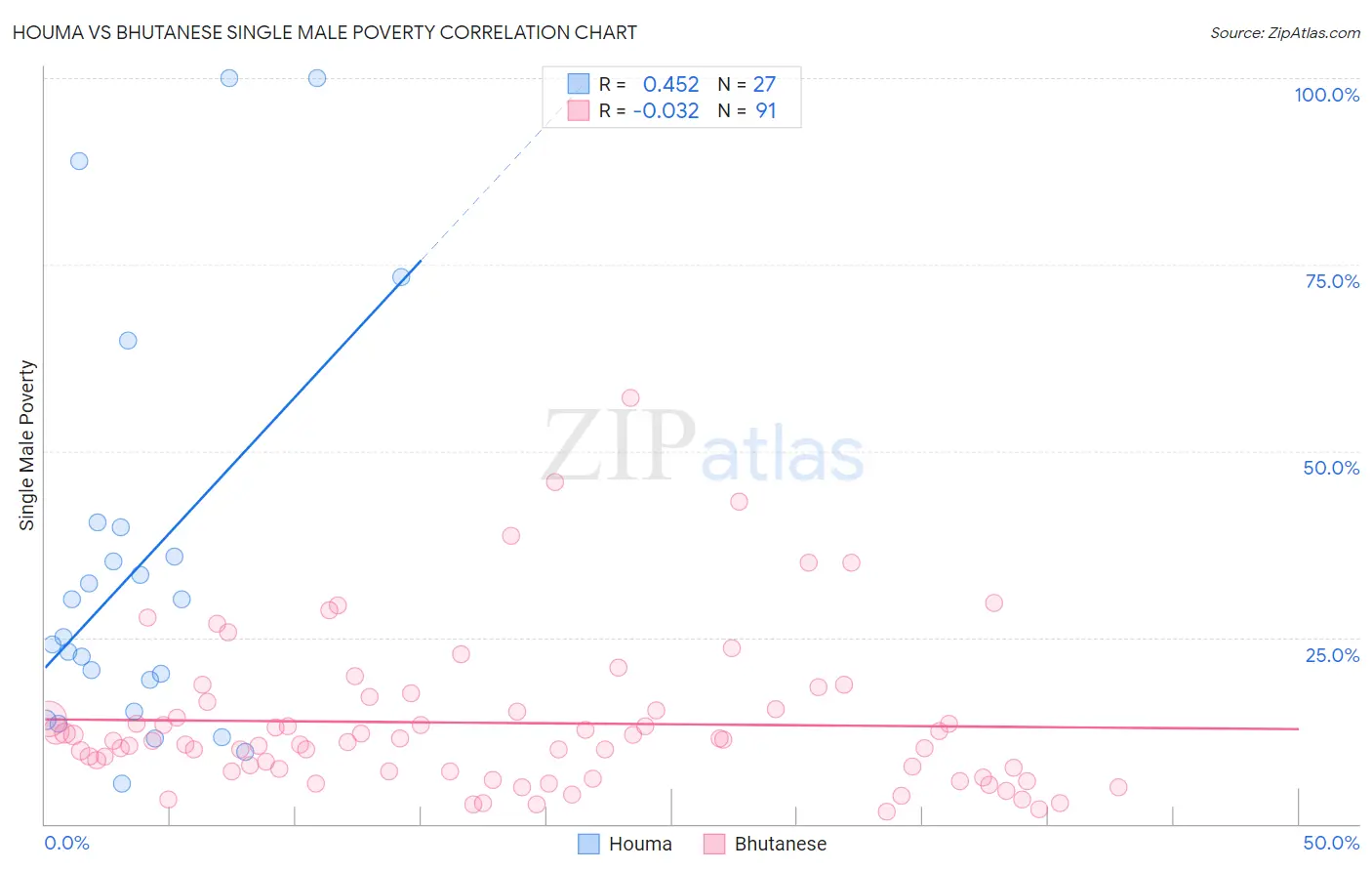 Houma vs Bhutanese Single Male Poverty