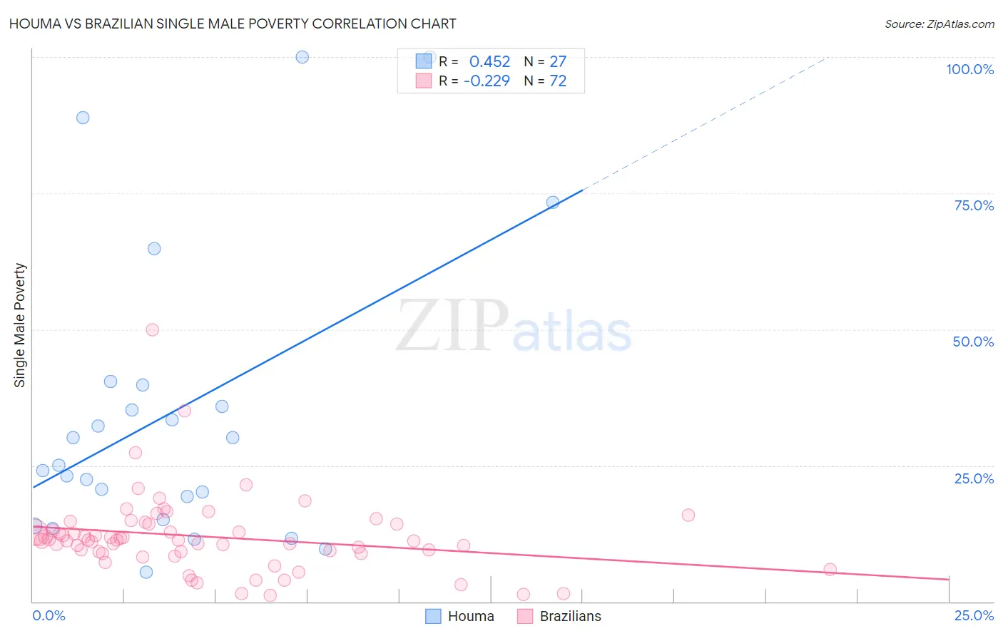 Houma vs Brazilian Single Male Poverty