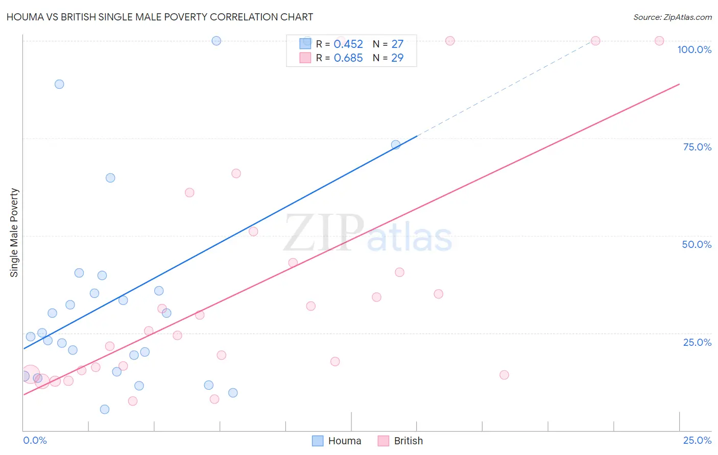 Houma vs British Single Male Poverty