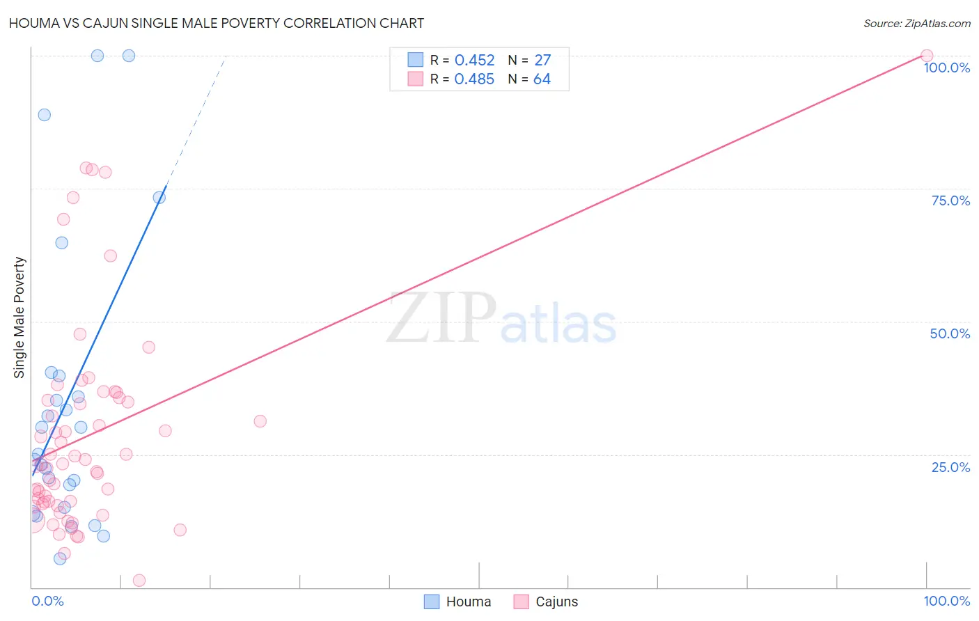 Houma vs Cajun Single Male Poverty