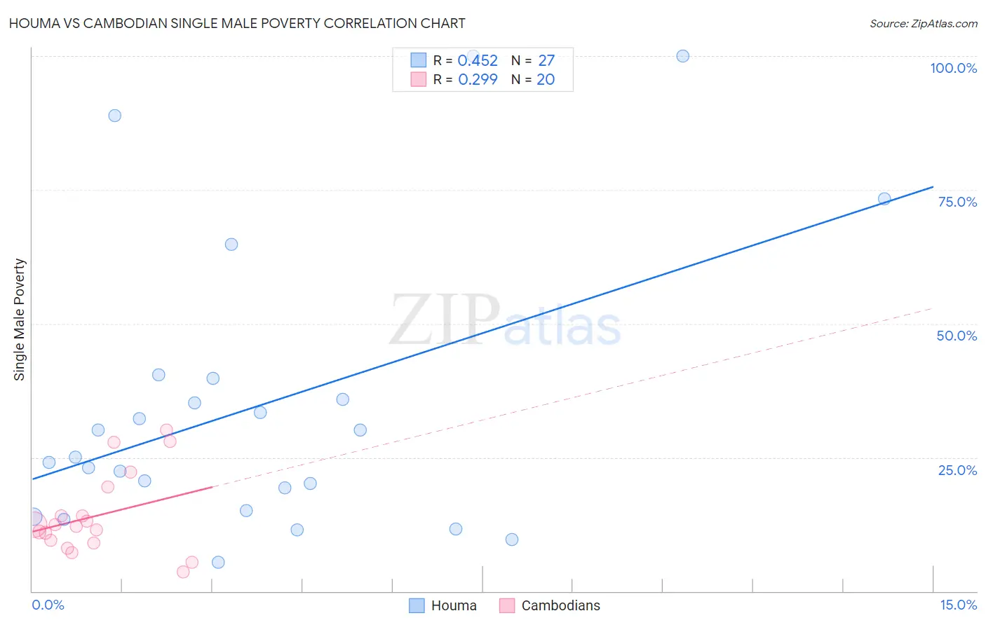 Houma vs Cambodian Single Male Poverty