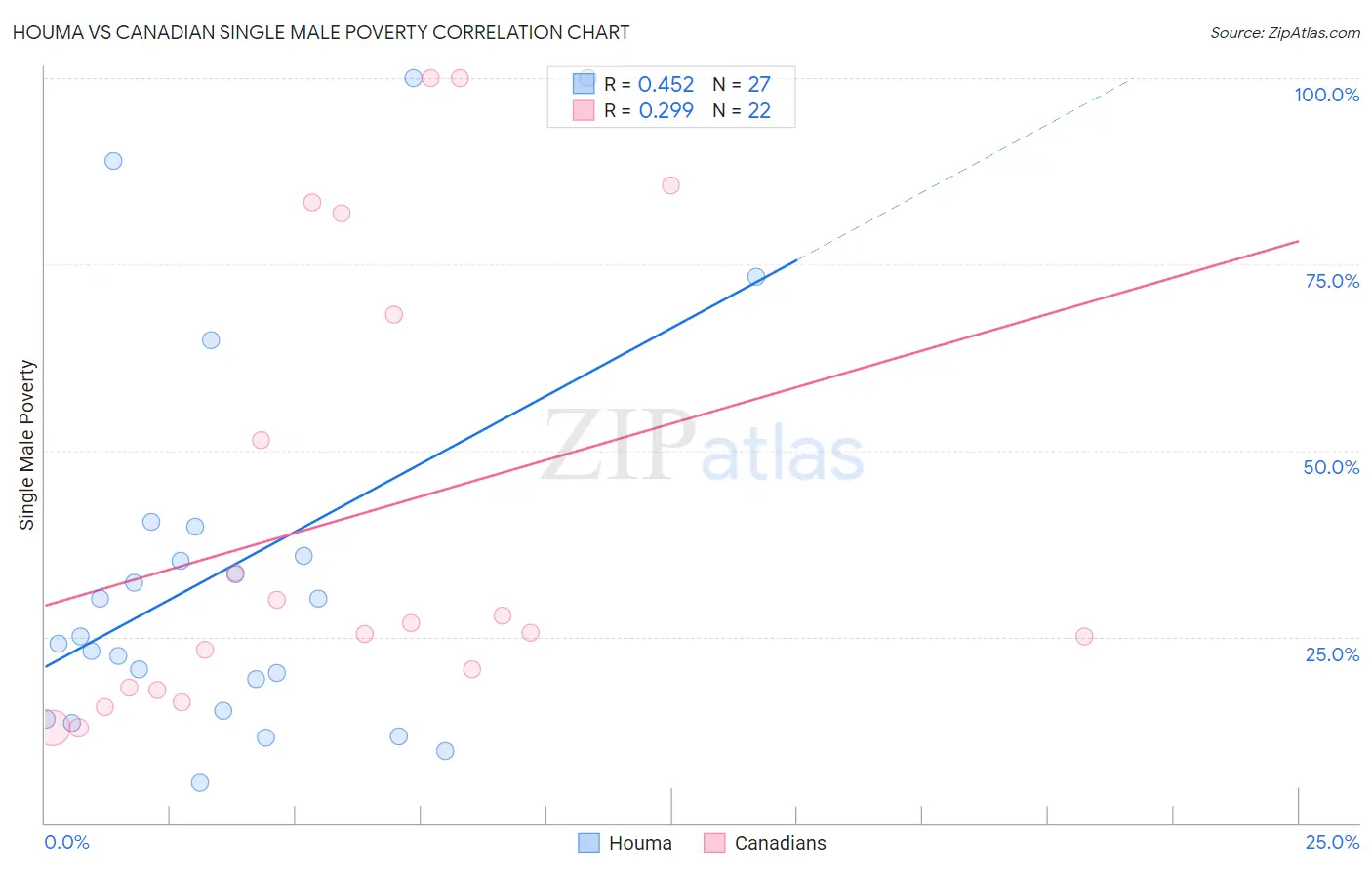 Houma vs Canadian Single Male Poverty