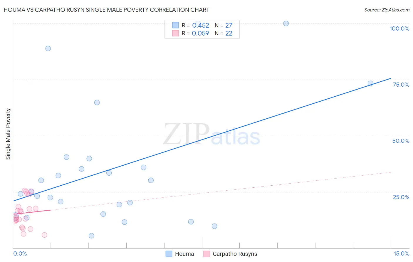 Houma vs Carpatho Rusyn Single Male Poverty