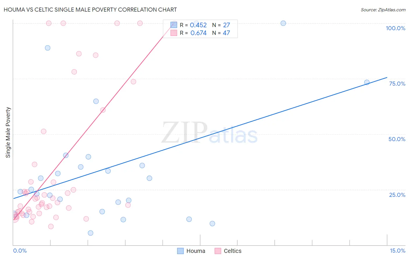 Houma vs Celtic Single Male Poverty