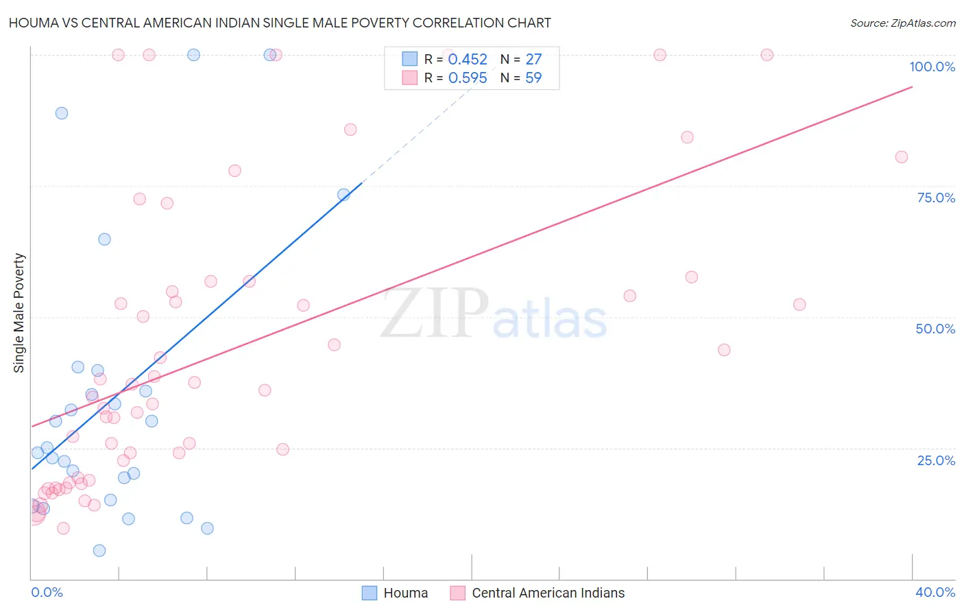 Houma vs Central American Indian Single Male Poverty