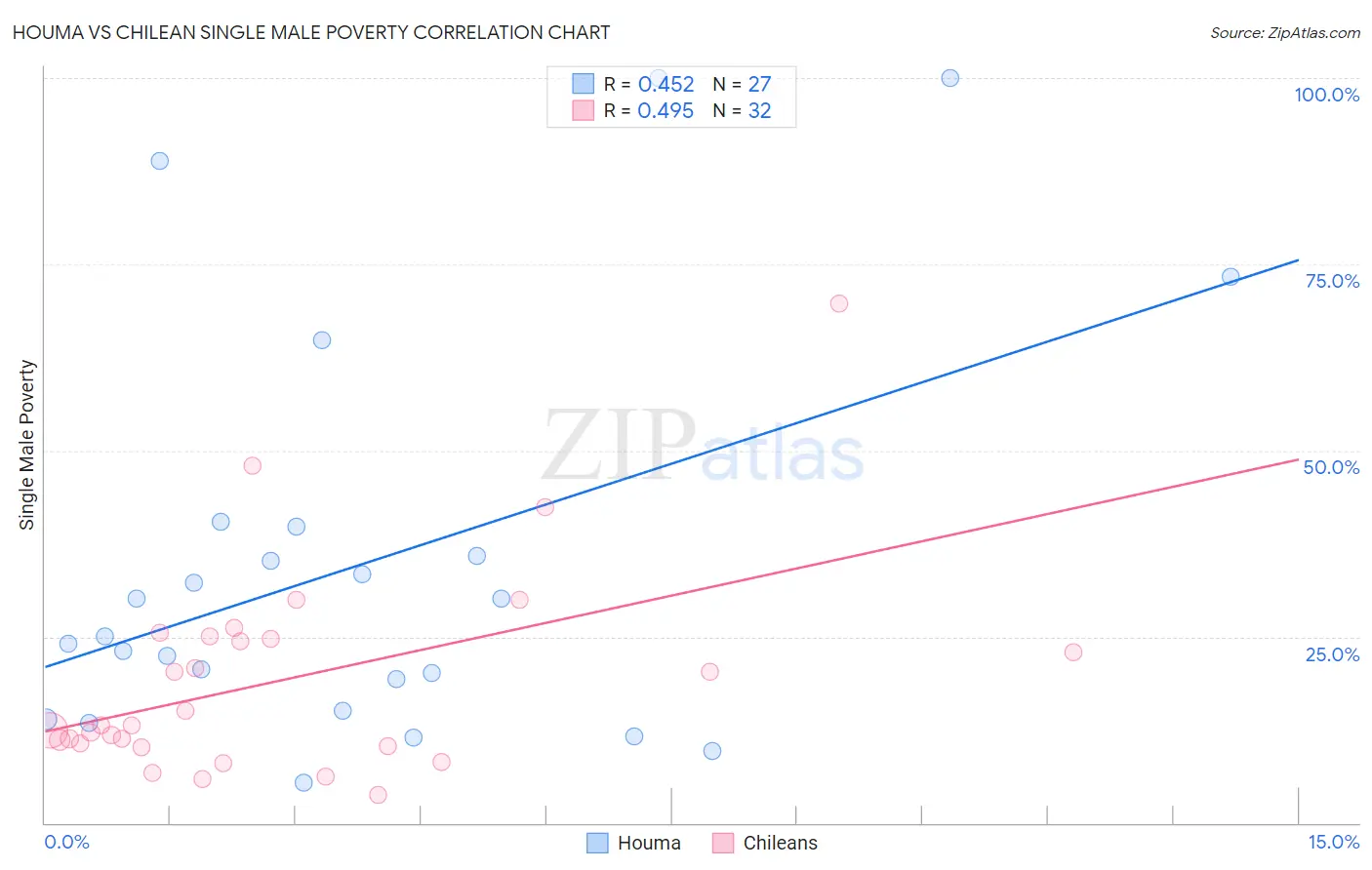 Houma vs Chilean Single Male Poverty