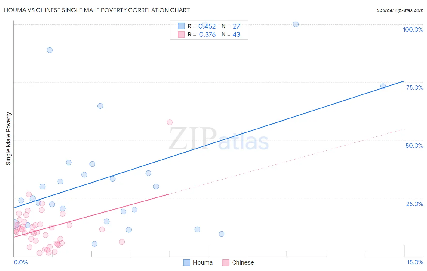 Houma vs Chinese Single Male Poverty