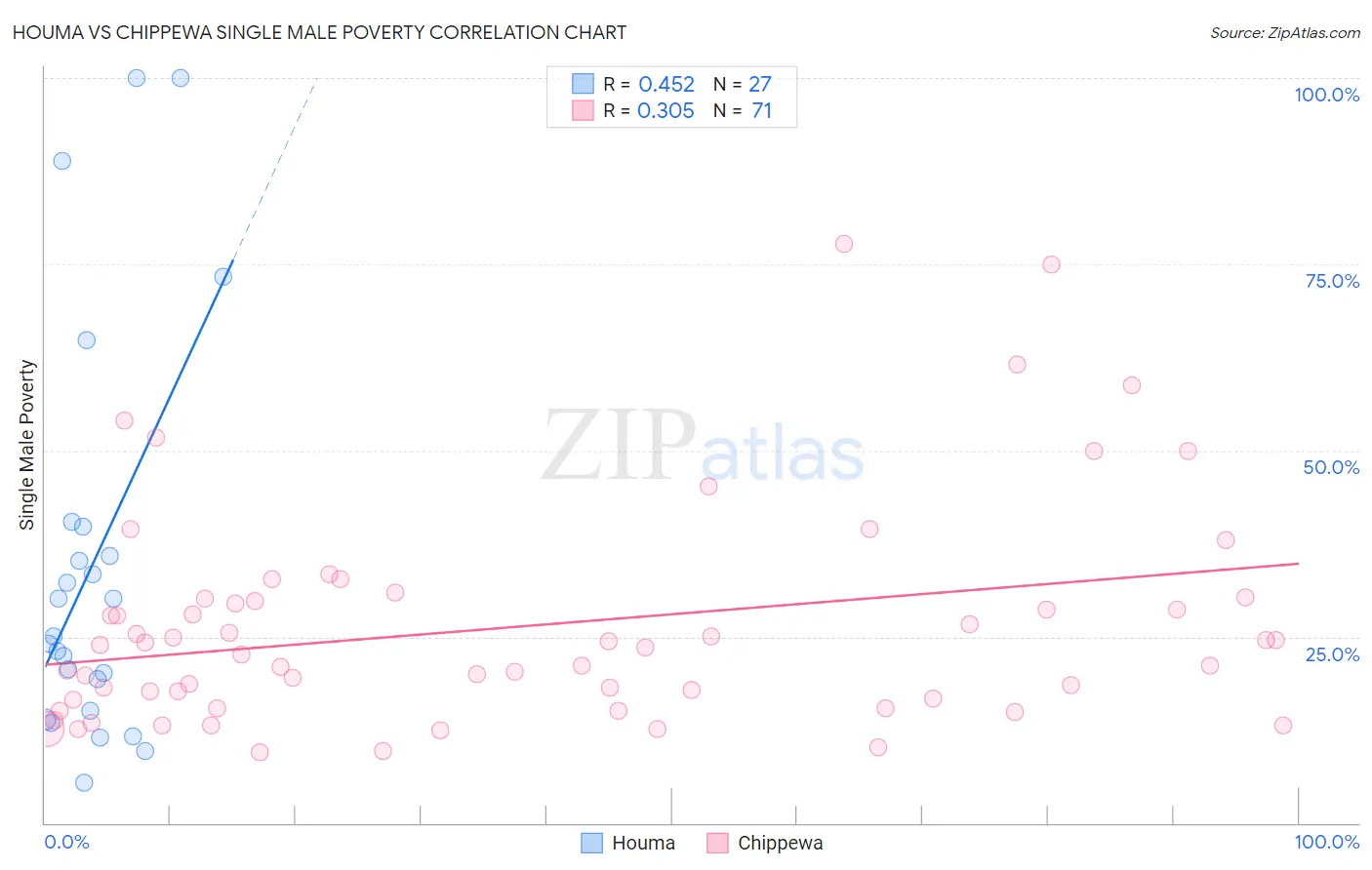 Houma vs Chippewa Single Male Poverty