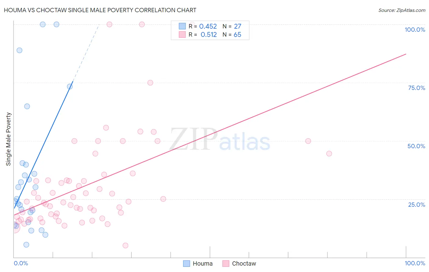 Houma vs Choctaw Single Male Poverty