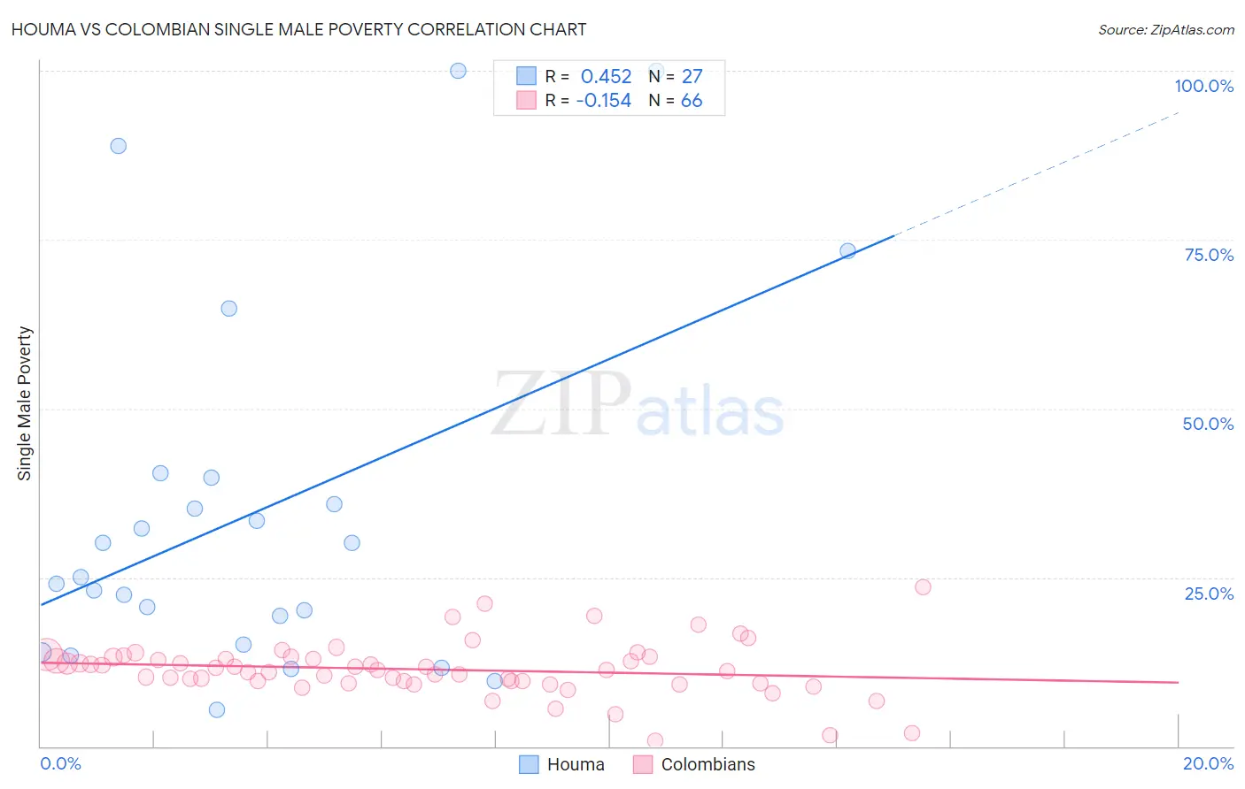 Houma vs Colombian Single Male Poverty