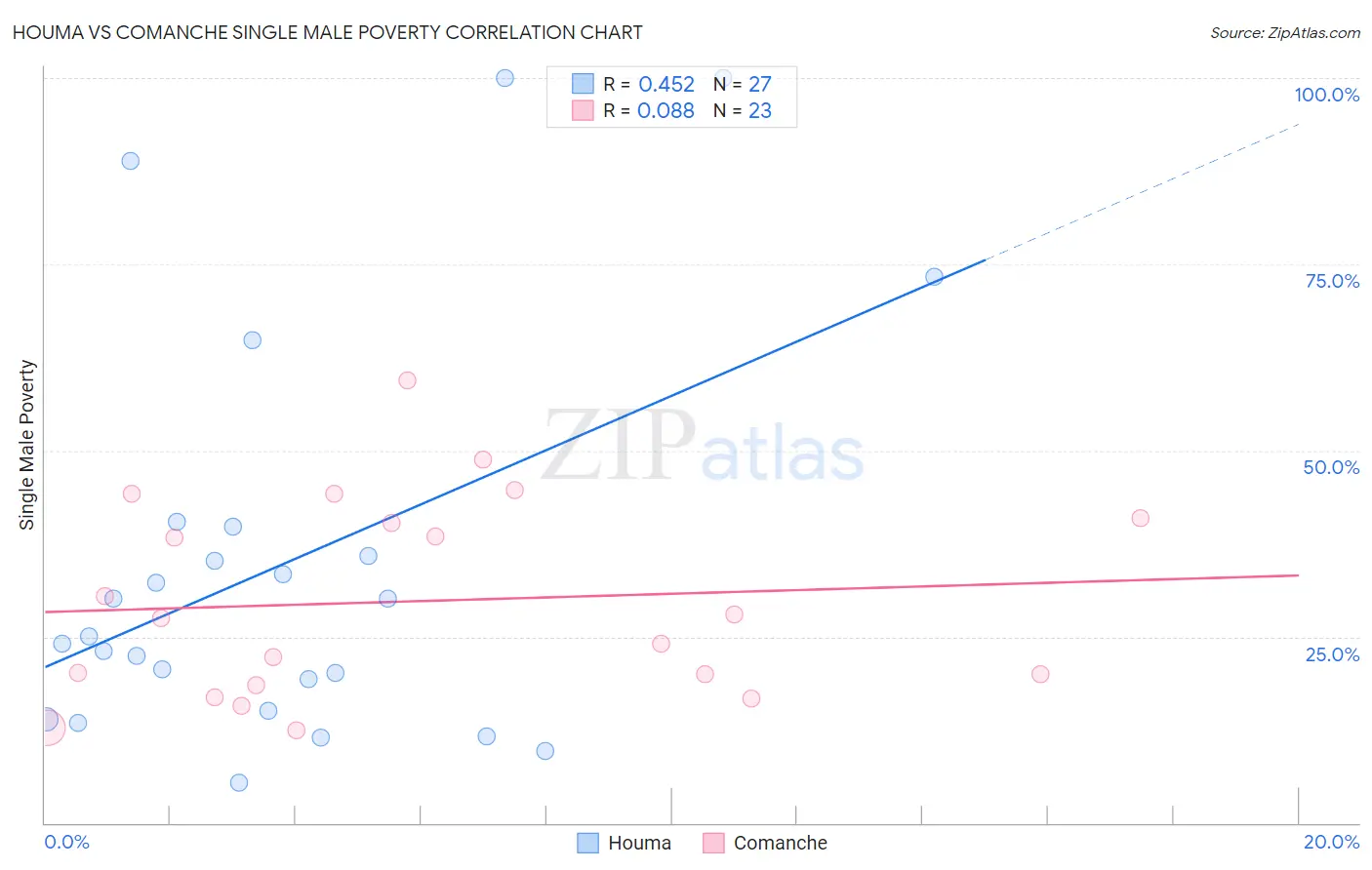 Houma vs Comanche Single Male Poverty