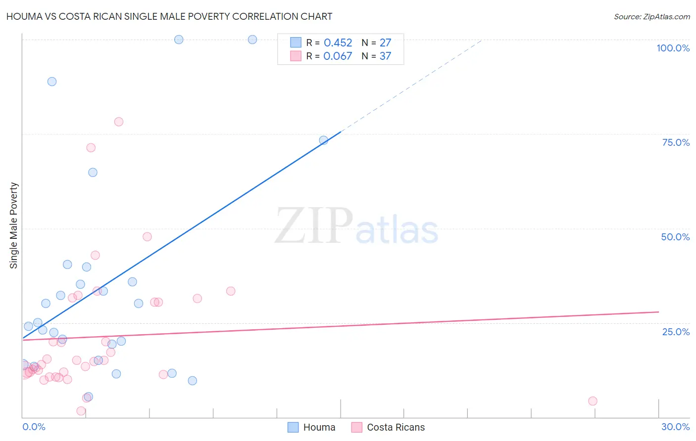 Houma vs Costa Rican Single Male Poverty