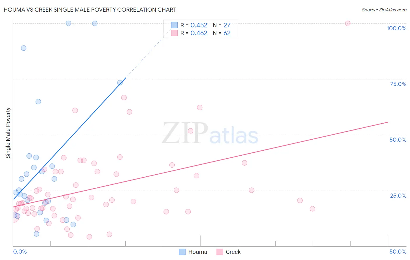 Houma vs Creek Single Male Poverty
