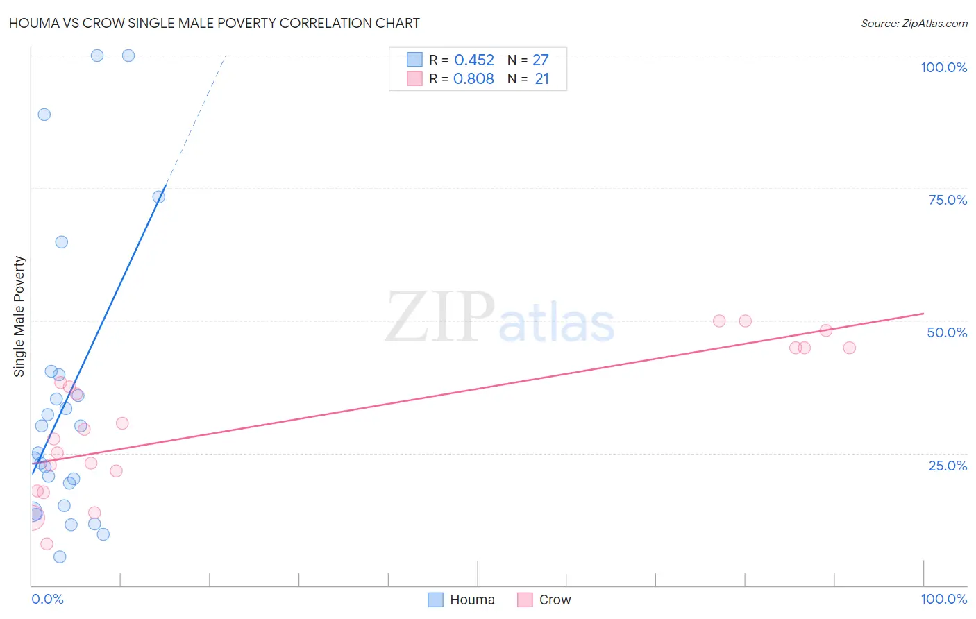 Houma vs Crow Single Male Poverty