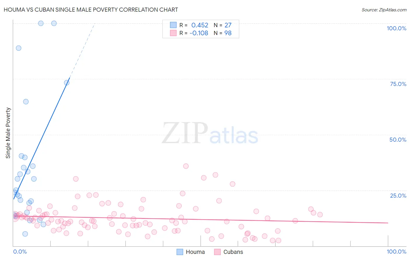 Houma vs Cuban Single Male Poverty