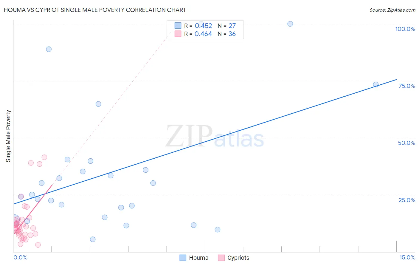 Houma vs Cypriot Single Male Poverty