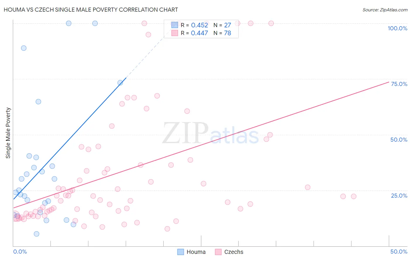 Houma vs Czech Single Male Poverty