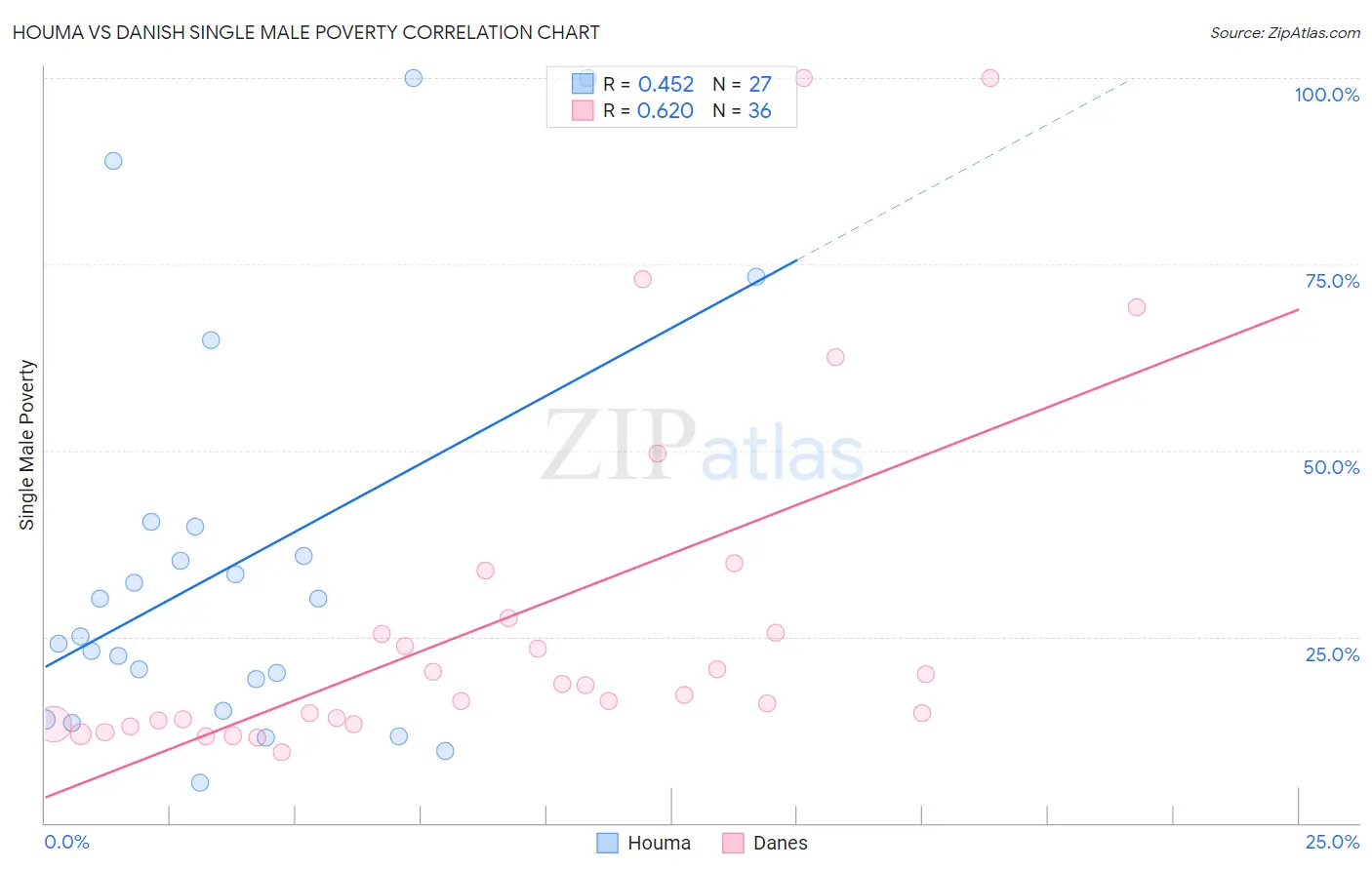 Houma vs Danish Single Male Poverty