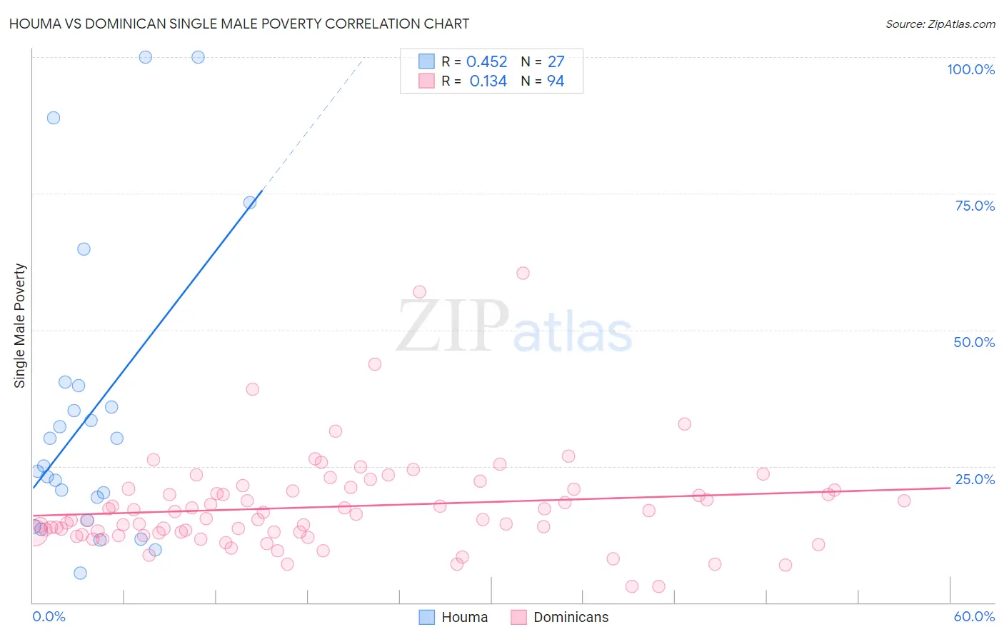 Houma vs Dominican Single Male Poverty