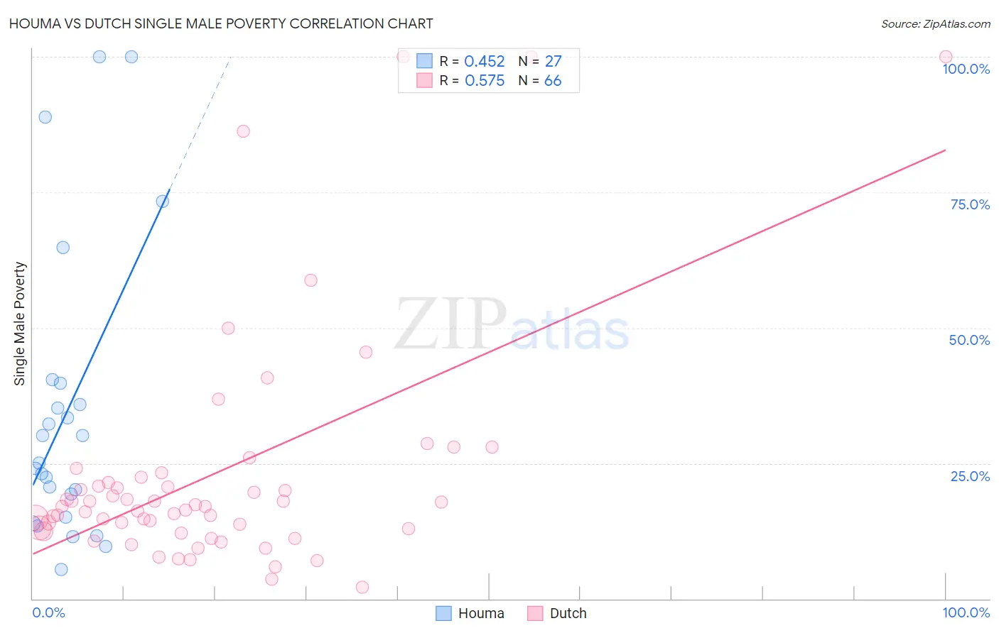 Houma vs Dutch Single Male Poverty