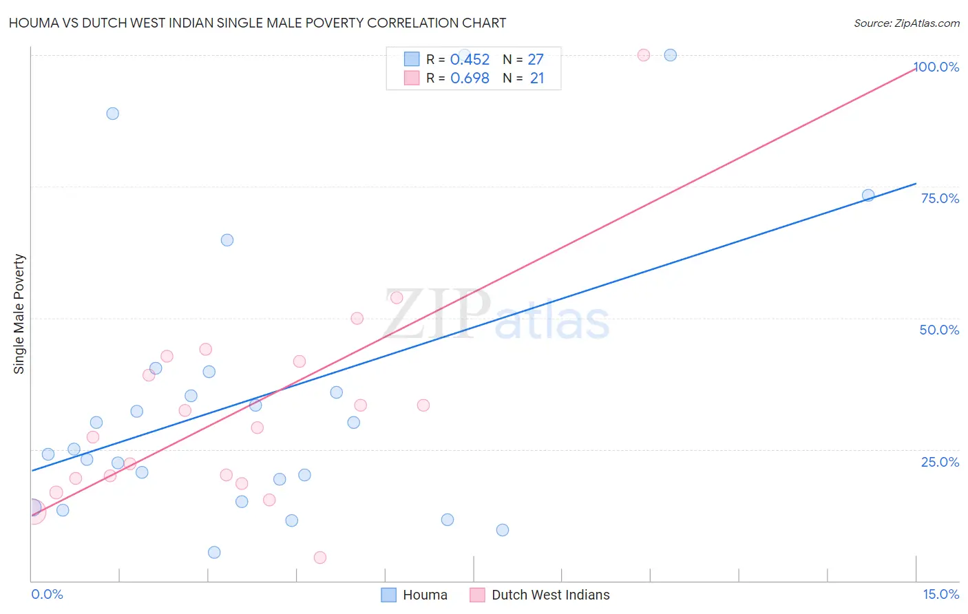 Houma vs Dutch West Indian Single Male Poverty