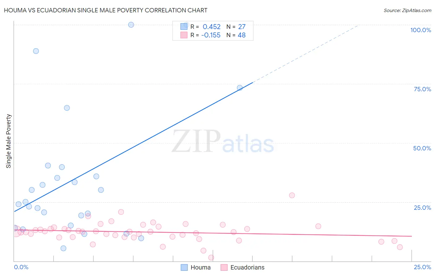 Houma vs Ecuadorian Single Male Poverty