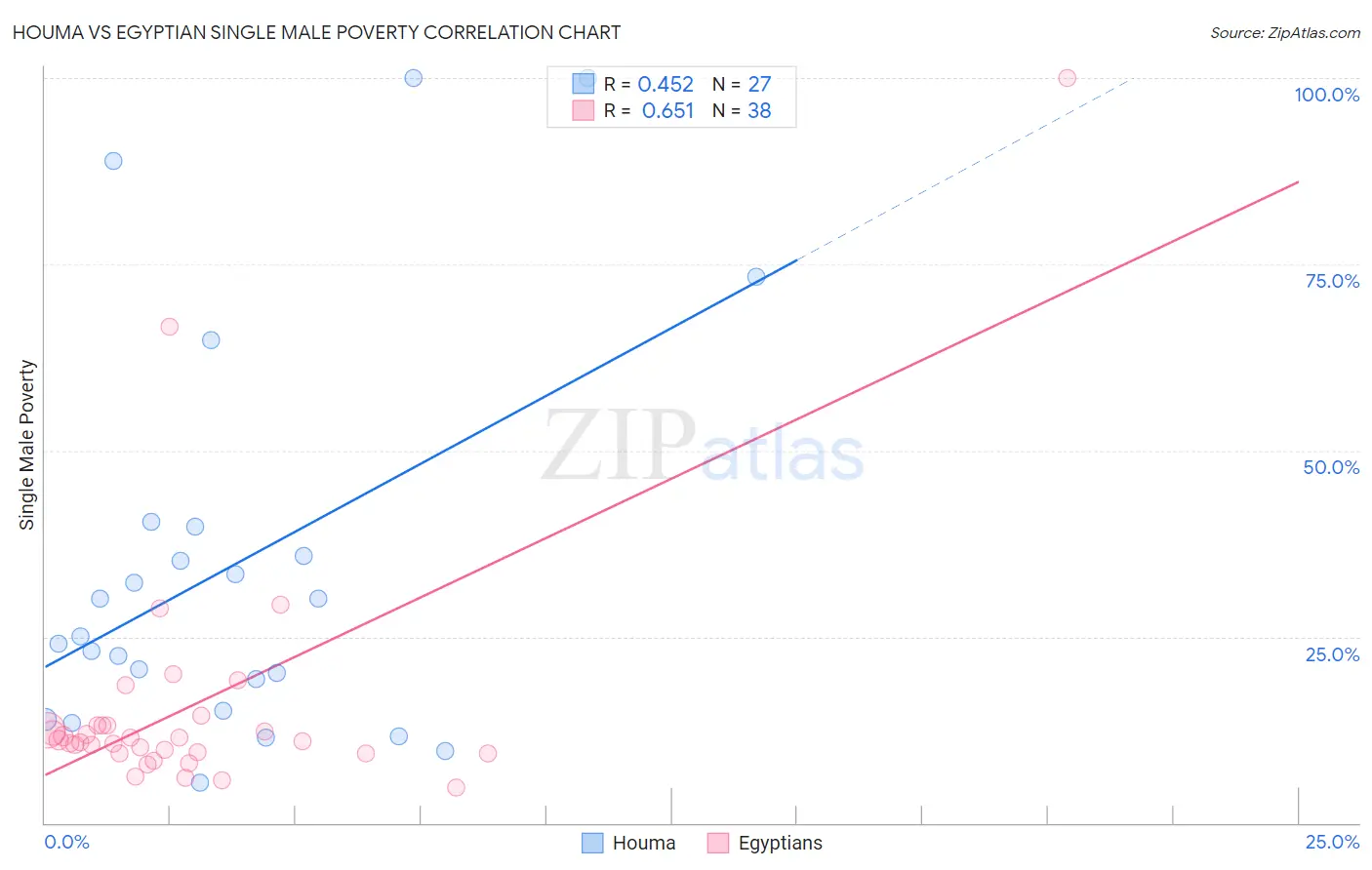 Houma vs Egyptian Single Male Poverty