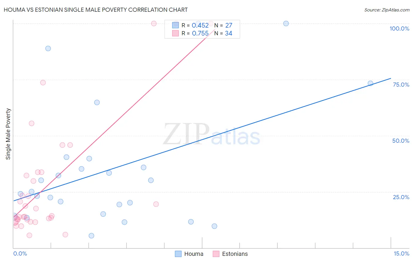 Houma vs Estonian Single Male Poverty