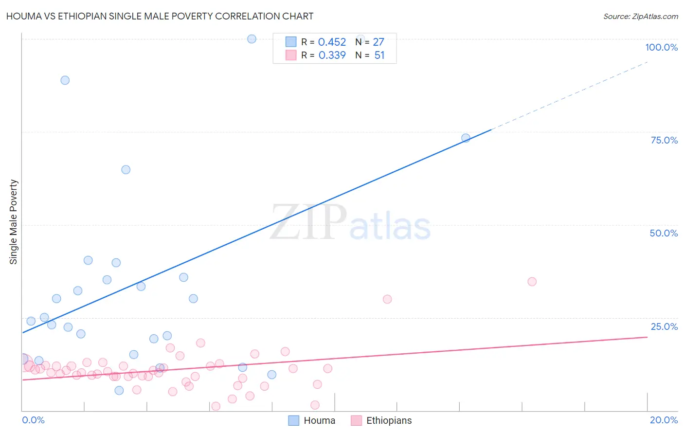 Houma vs Ethiopian Single Male Poverty