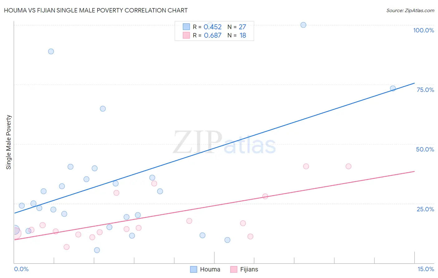 Houma vs Fijian Single Male Poverty