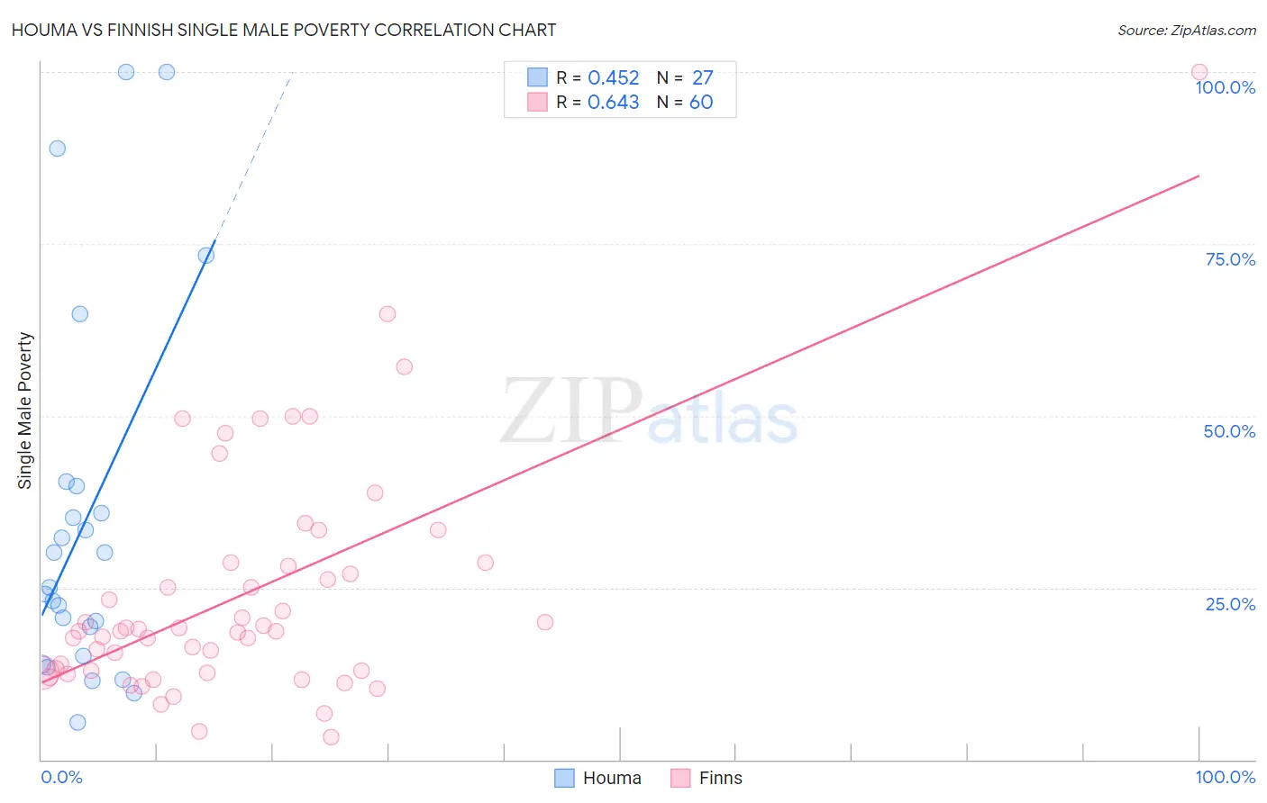Houma vs Finnish Single Male Poverty