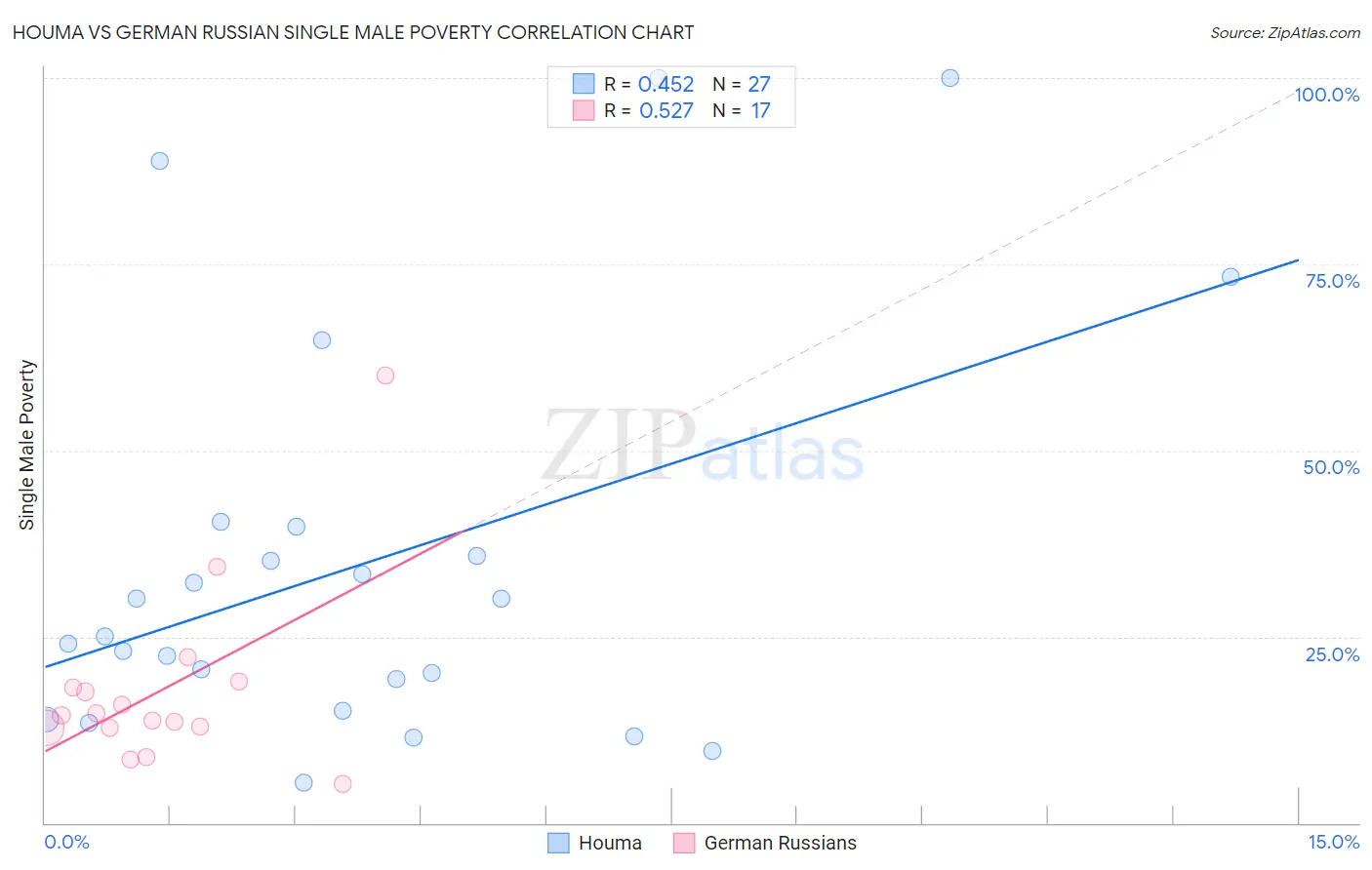 Houma vs German Russian Single Male Poverty