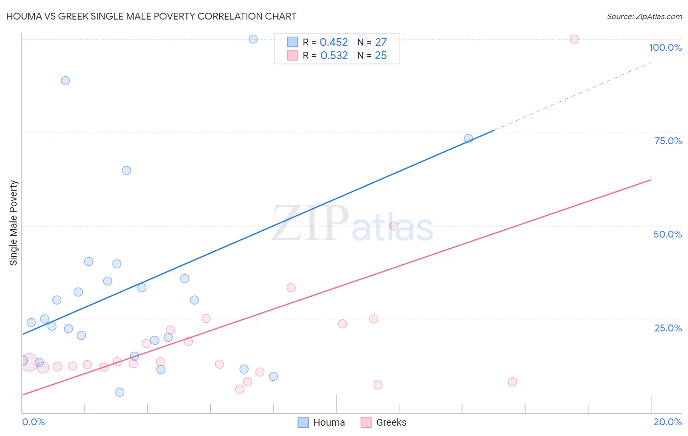 Houma vs Greek Single Male Poverty