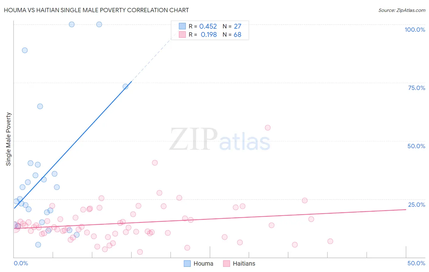Houma vs Haitian Single Male Poverty