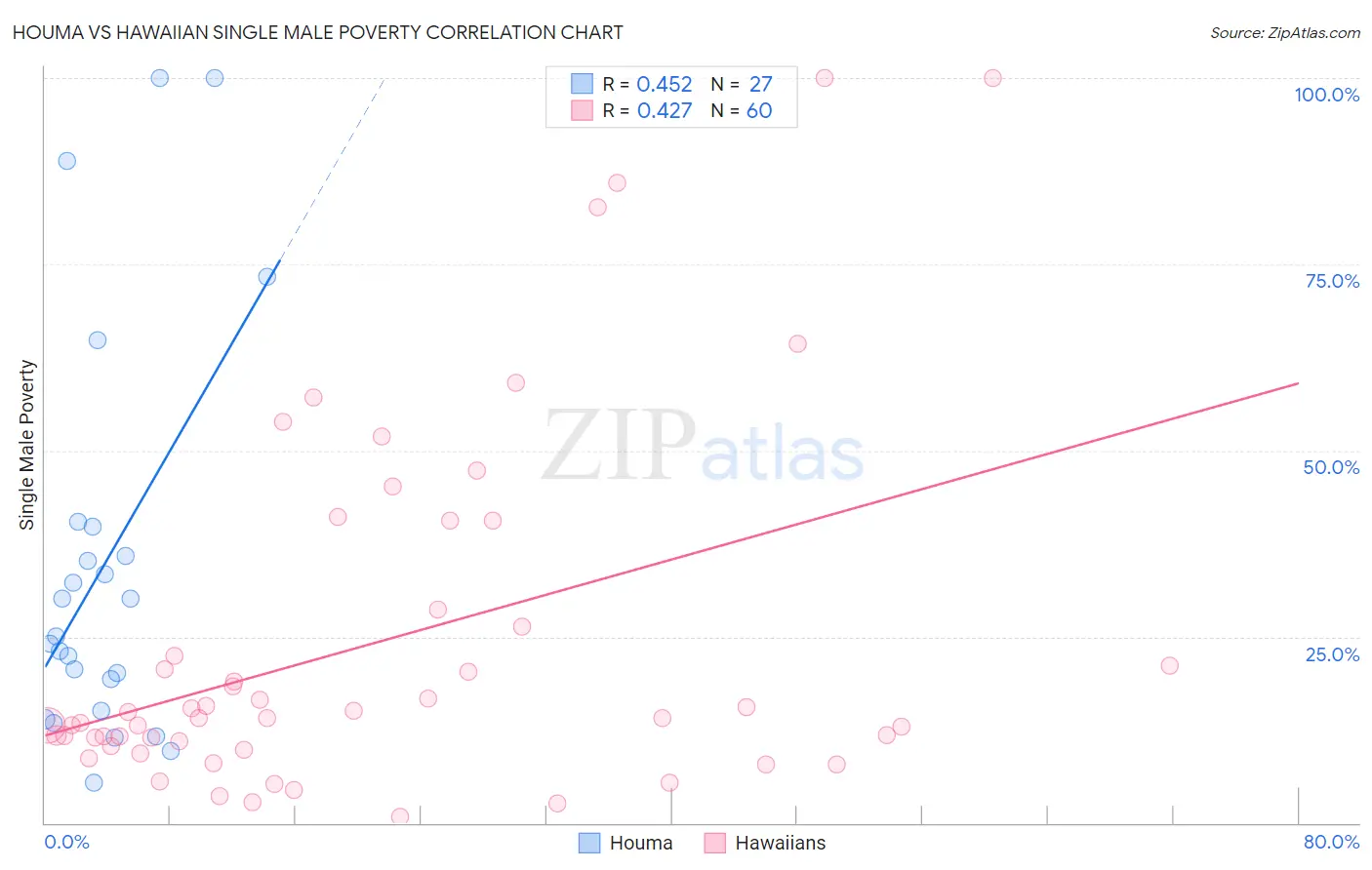 Houma vs Hawaiian Single Male Poverty