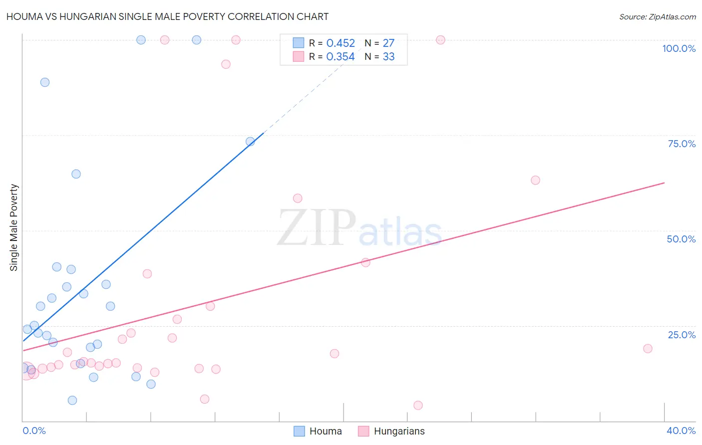 Houma vs Hungarian Single Male Poverty