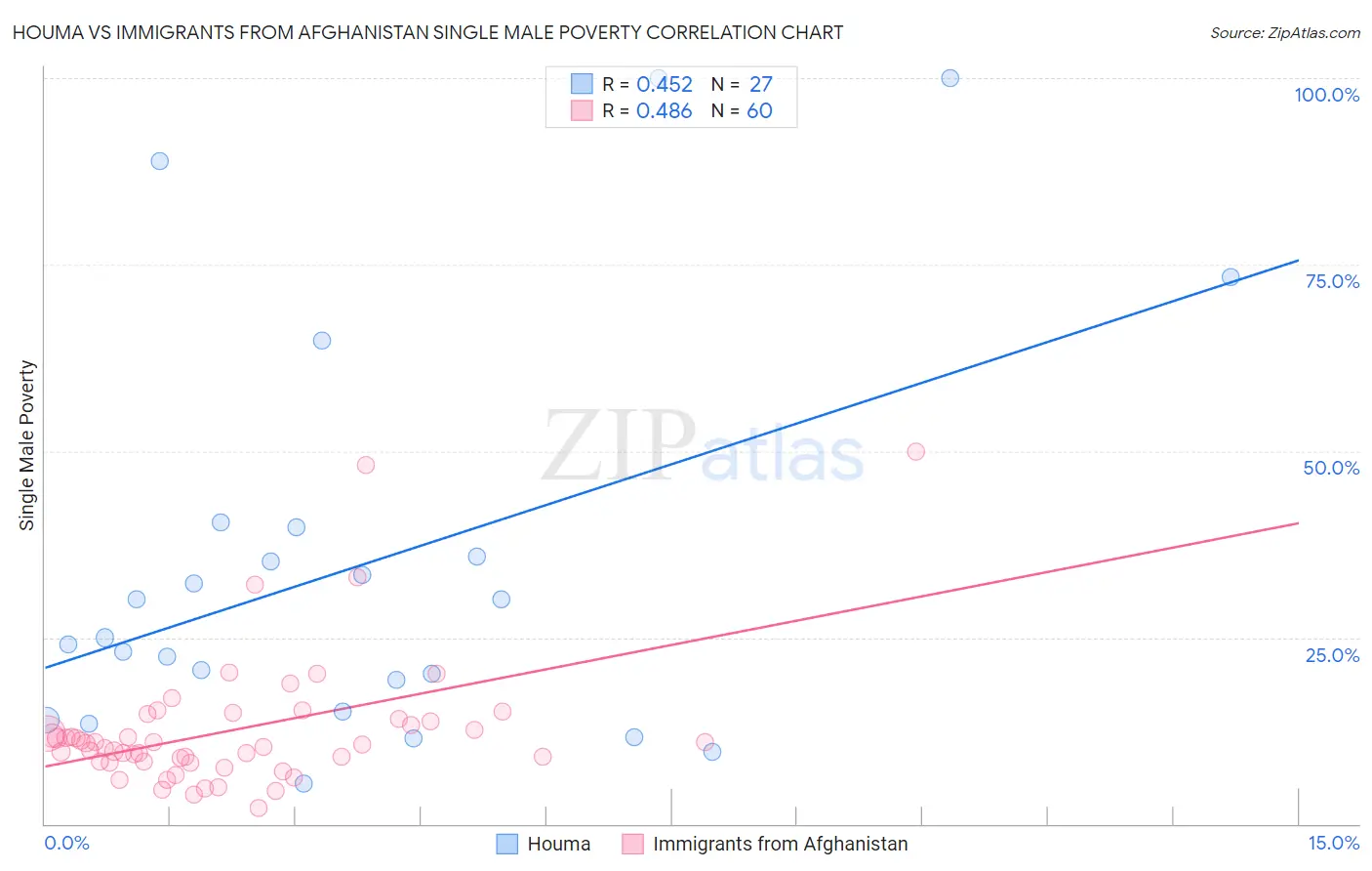 Houma vs Immigrants from Afghanistan Single Male Poverty