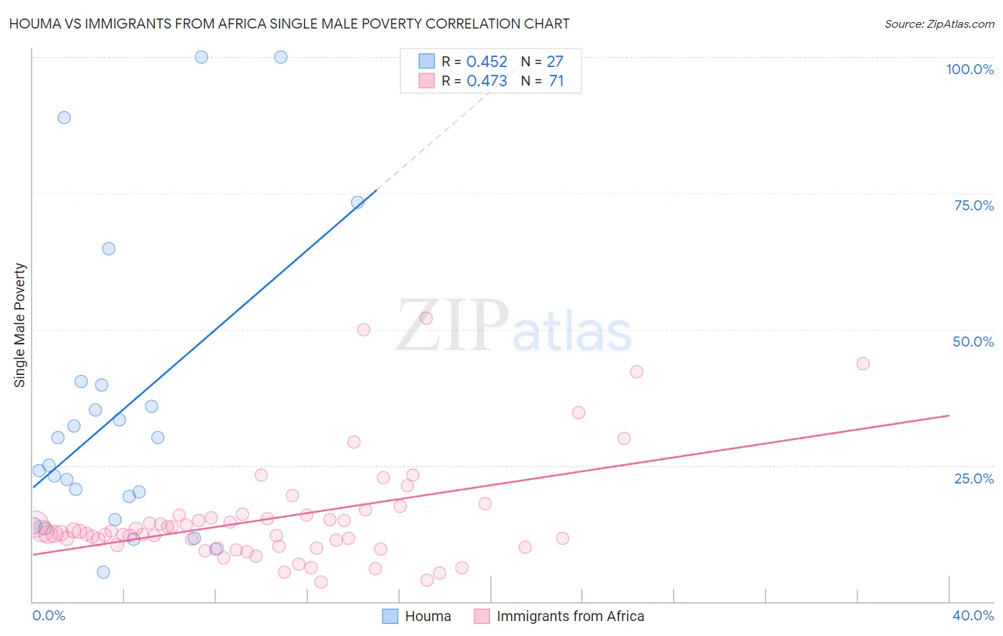 Houma vs Immigrants from Africa Single Male Poverty