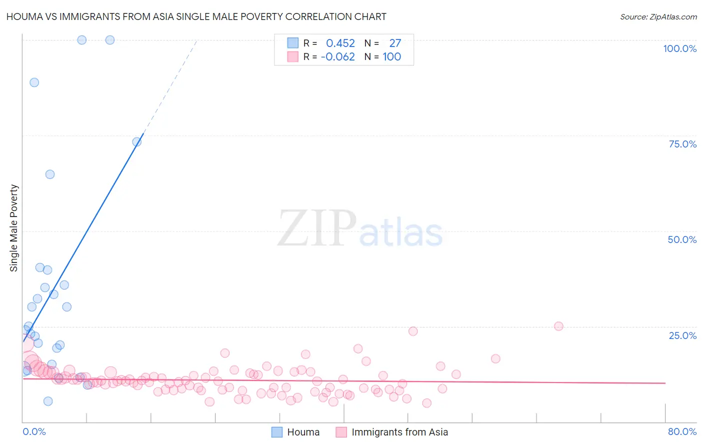 Houma vs Immigrants from Asia Single Male Poverty