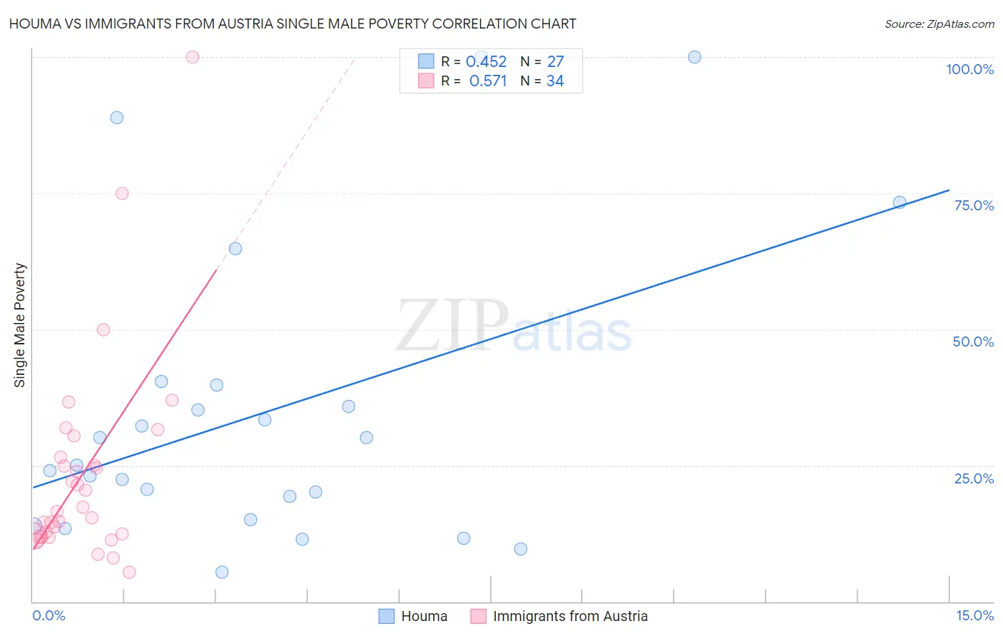 Houma vs Immigrants from Austria Single Male Poverty